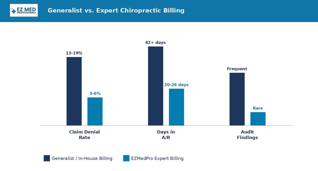 Bar chart comparing generalist versus expert chiropractic billing performance