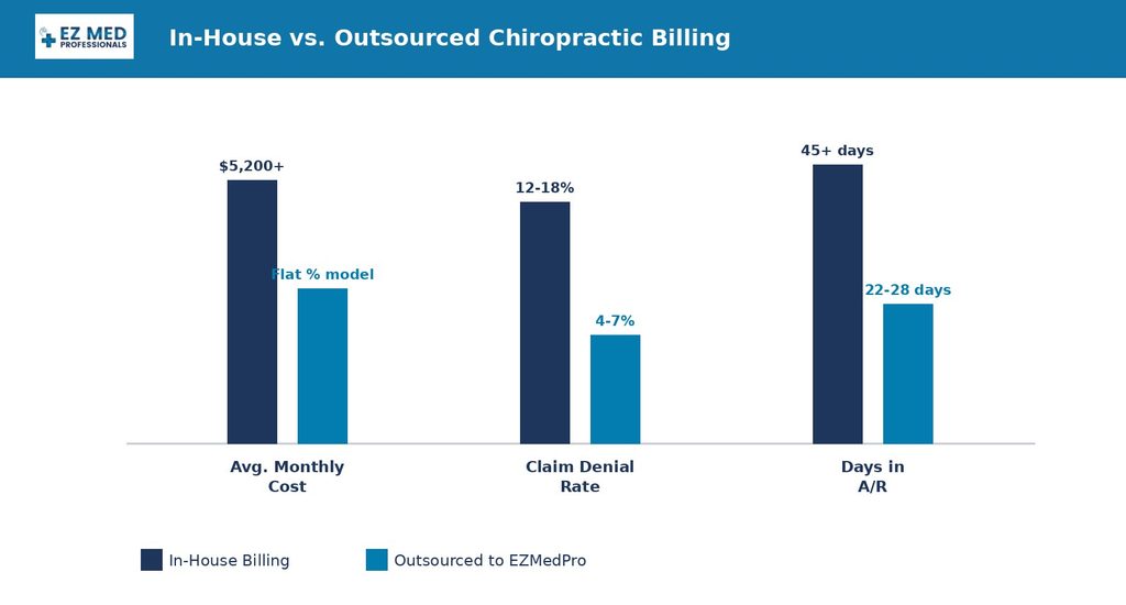 Bar chart comparing in-house versus outsourced chiropractic billing costs
