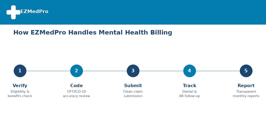 EZMedPro five-step mental health medical billing process