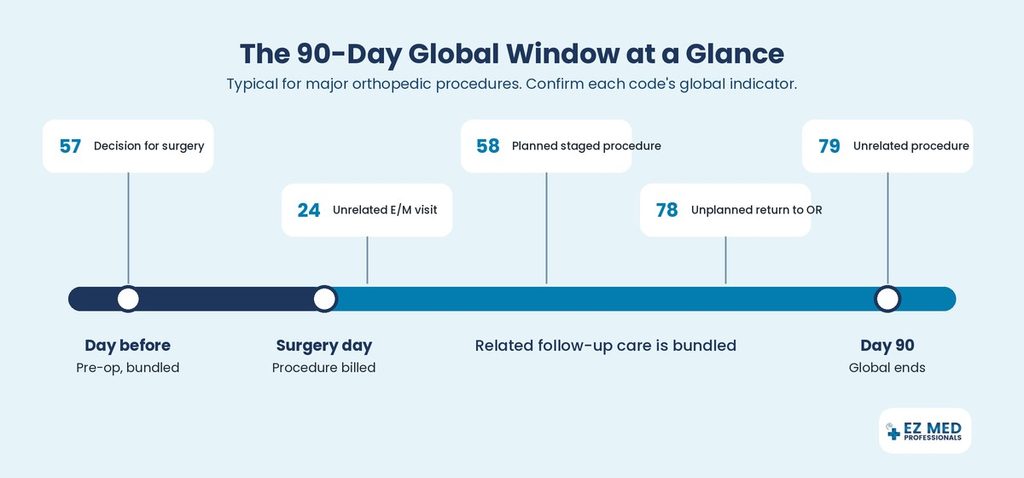 Timeline of the 90-day global surgery window with modifiers 57, 24, 58, 78, and 79