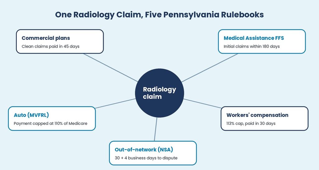 Hub diagram of five Pennsylvania payer rulebooks for a radiology claim with key deadlines