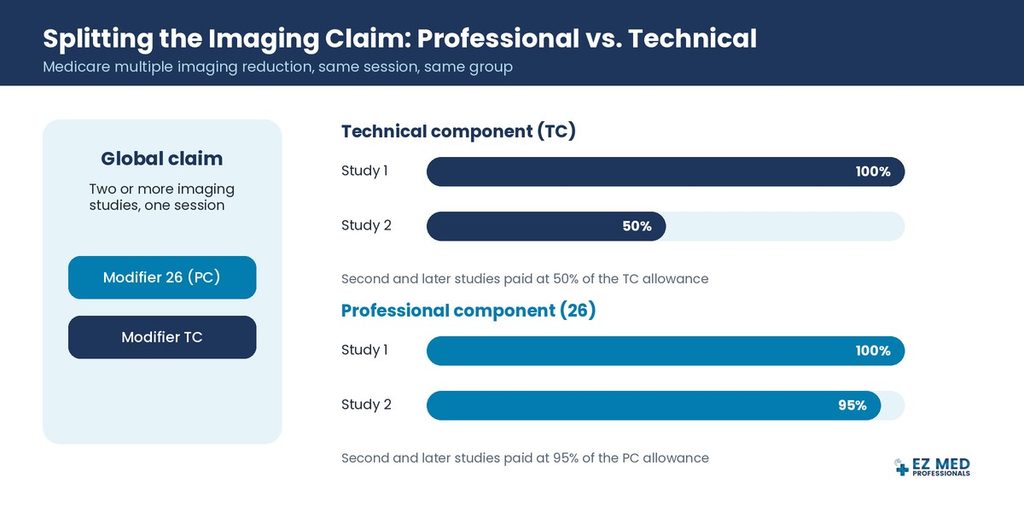 Bar chart showing Medicare imaging reductions of 50% technical and 95% professional payment for later studies