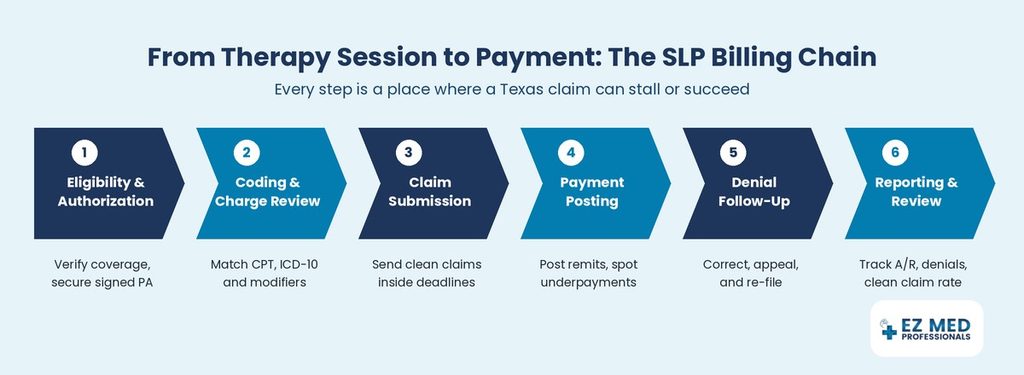 Six-step speech therapy billing workflow from eligibility and authorization to reporting