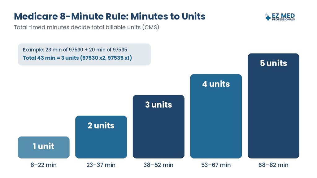 Medicare 8-minute rule chart converting occupational therapy minutes into billable units