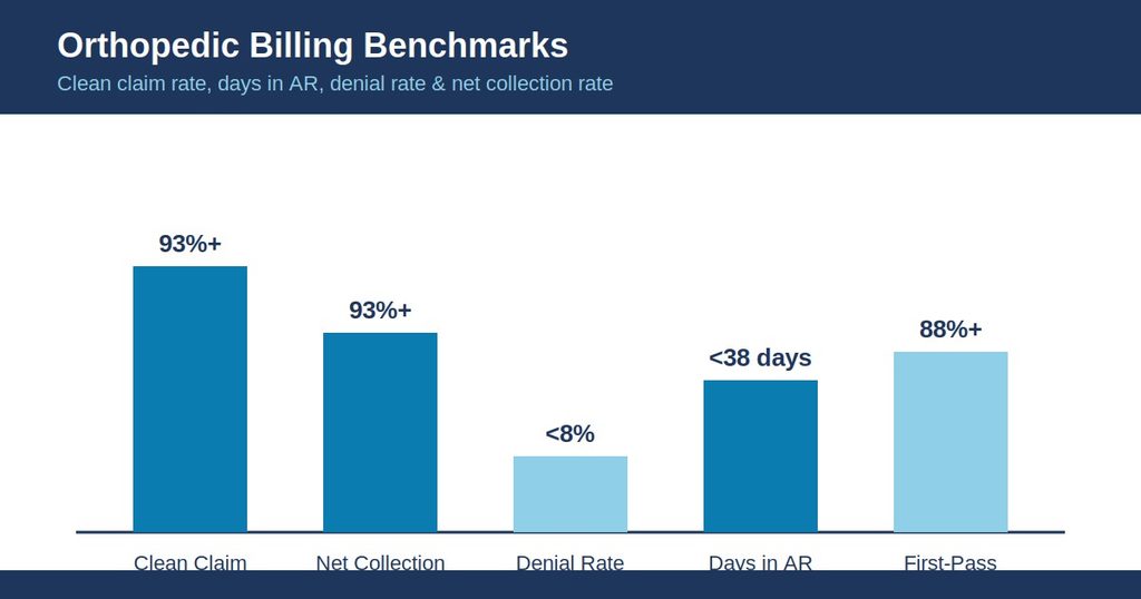 Bar chart comparing clean claim rate, days in AR, denial rate, and net collection benchmarks for orthopedics