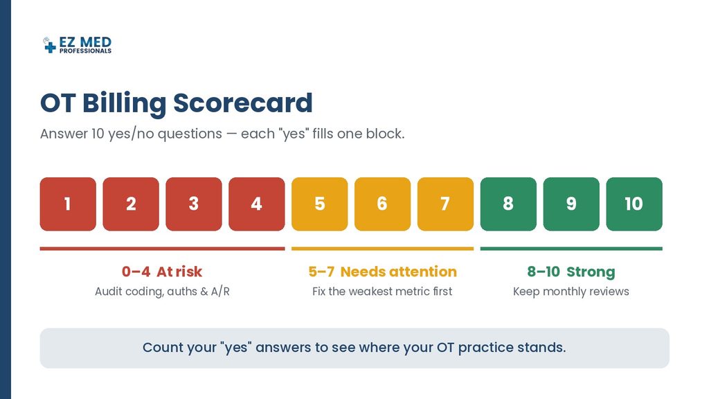 OT billing self-assessment scorecard with at-risk, needs attention and strong zones