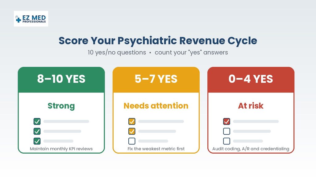 Self-assessment scoring tiers for psychiatric practice revenue cycle health