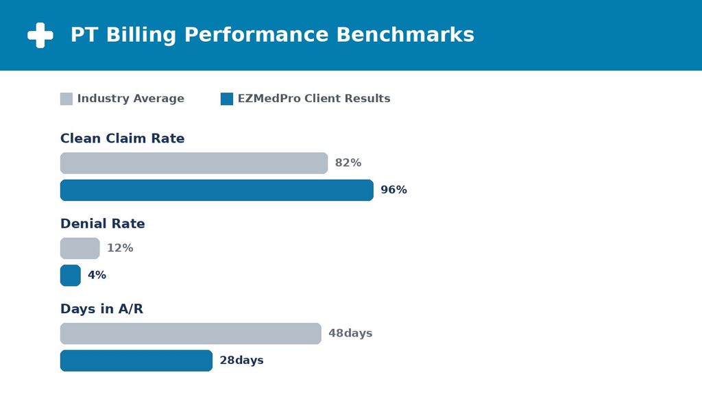 Physical therapy billing benchmark chart comparing in-house and outsourced clean claim rate and days in AR