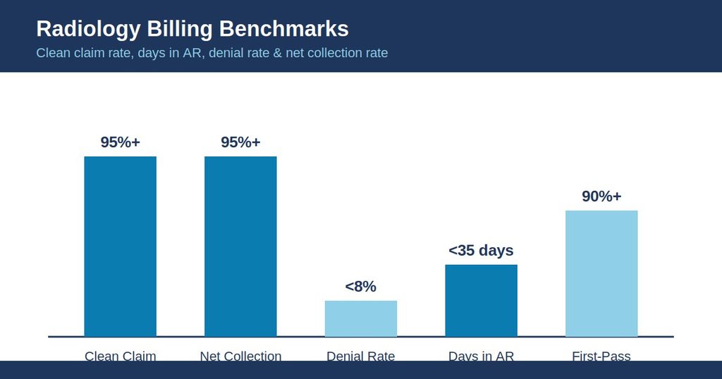 Bar chart comparing clean claim rate, days in AR, denial rate, and net collection benchmarks for radiology