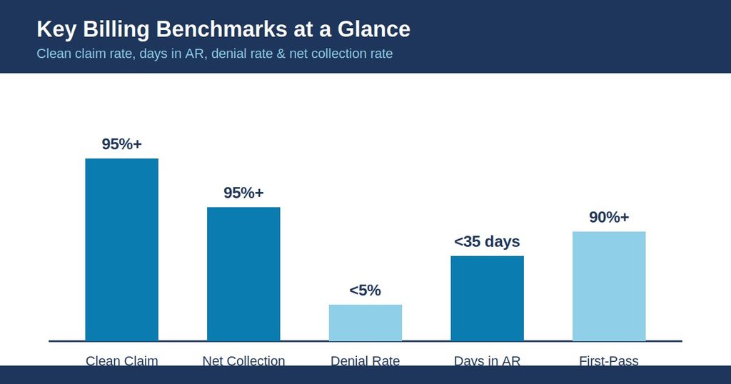 Bar chart comparing clean claim rate, days in AR, denial rate, and net collection benchmarks