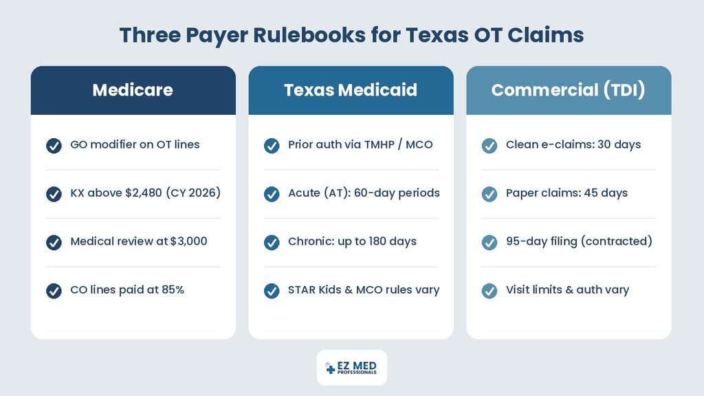 Comparison of Medicare, Texas Medicaid and commercial payer rules for occupational therapy claims