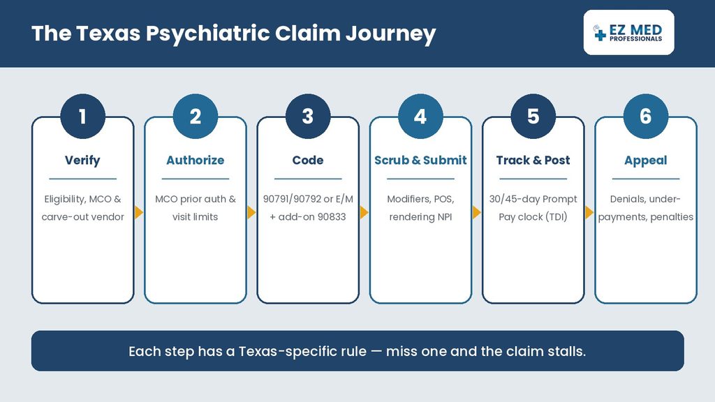 Six-step Texas psychiatric claim workflow from eligibility to denial appeals