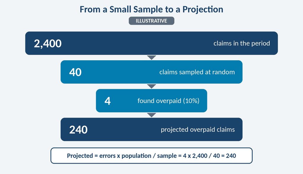 Illustrative funnel from 2,400 claims to a 40-claim sample to a projected 240 overpaid claims