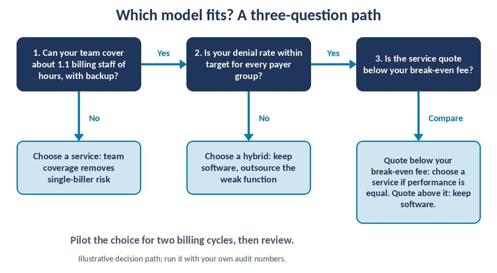 Decision flowchart asking about staff capacity, denial rate and quote against break-even to choose software, service or hybrid billing