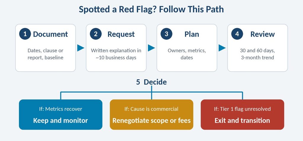 Decision flowchart for responding to a billing vendor red flag: document, request explanation, corrective plan, keep or exit
