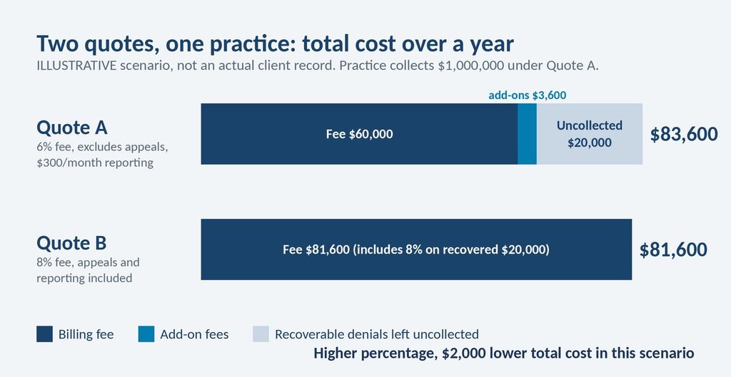 Illustrative bar chart: 94 percent blended clean claim rate hiding a 78 percent Medicaid rate