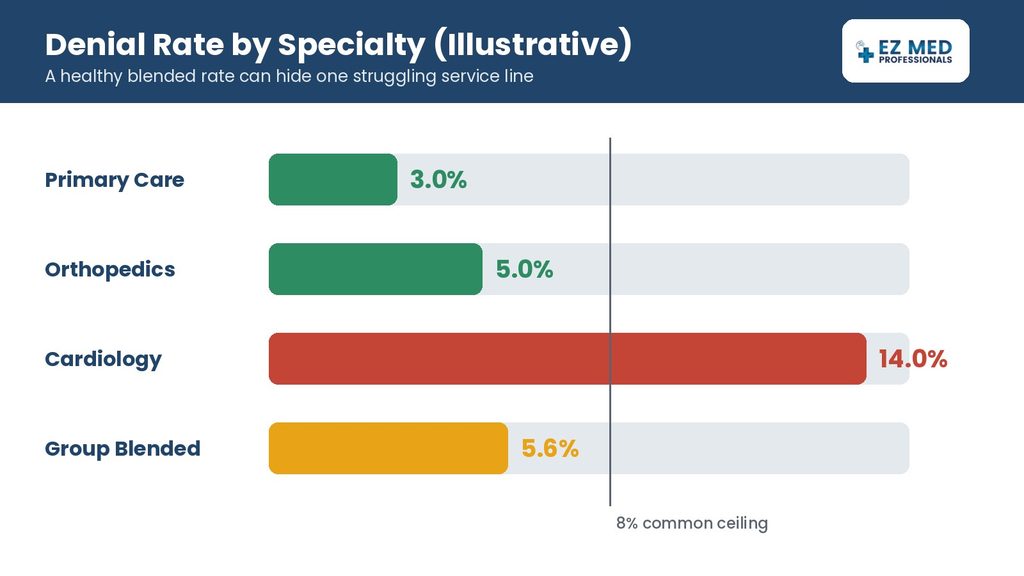 Illustrative bar chart of denial rates by specialty versus group blended average