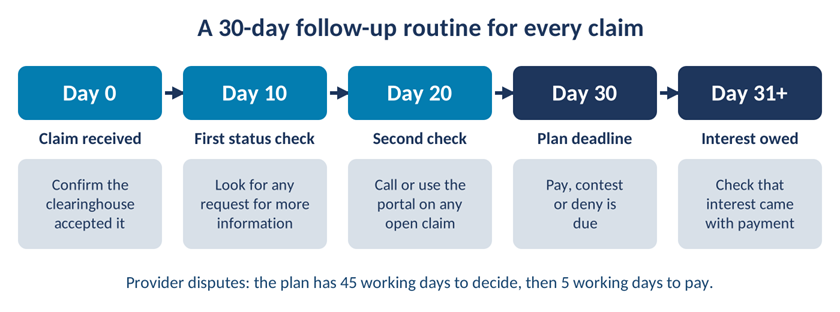 Five-step routine tracking a California claim from receipt through status checks to the day 30 deadline