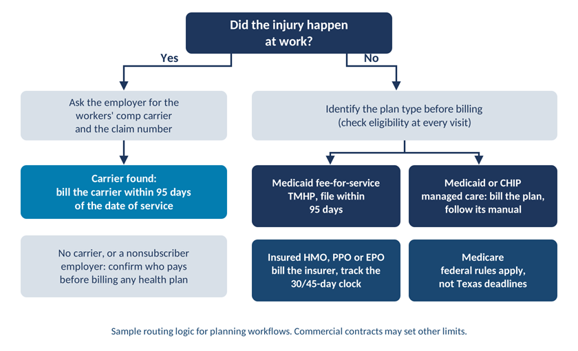 Flowchart routing a Texas urgent care visit by work injury status and plan type