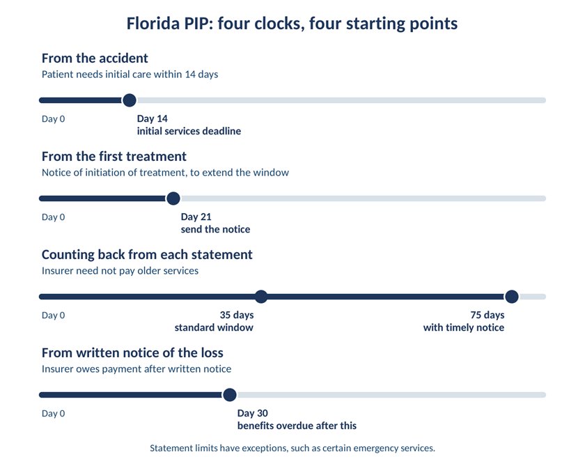 Four timelines showing Florida PIP initial care, notice, statement and payment deadlines