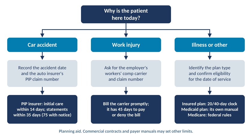 Flowchart routing a Florida urgent care visit by accident, work injury or illness