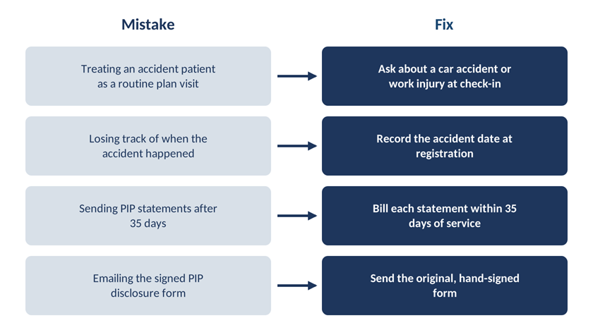 Four common Florida urgent care billing mistakes paired with their front-desk fixes