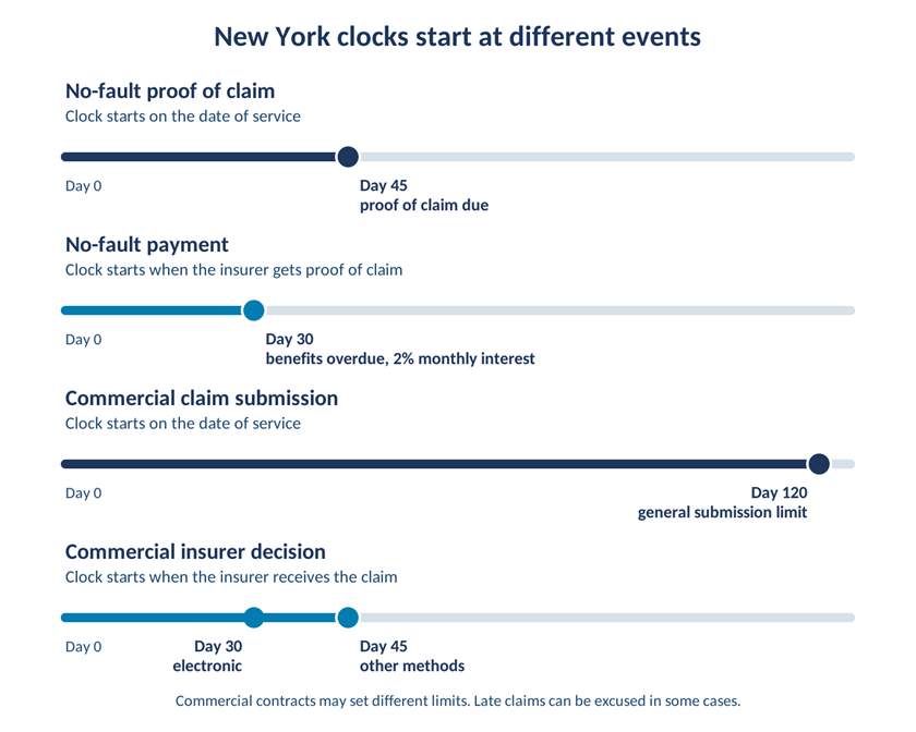 Four timelines showing New York no-fault and commercial claim submission and payment deadlines