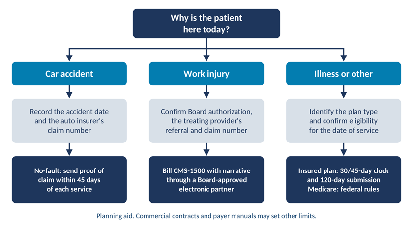 Flowchart routing a New York physical therapy visit by car accident, work injury or illness