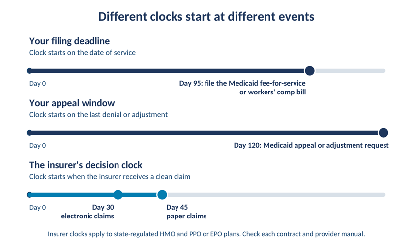 Three timelines showing filing deadline, appeal window and insurer decision clock for Texas claims