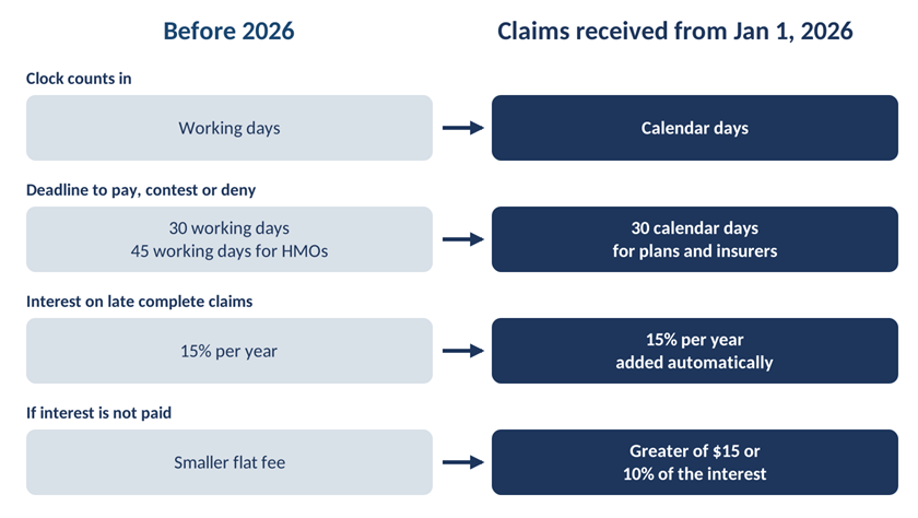 Comparison of California claim payment rules before 2026 and for claims received from January 1, 2026