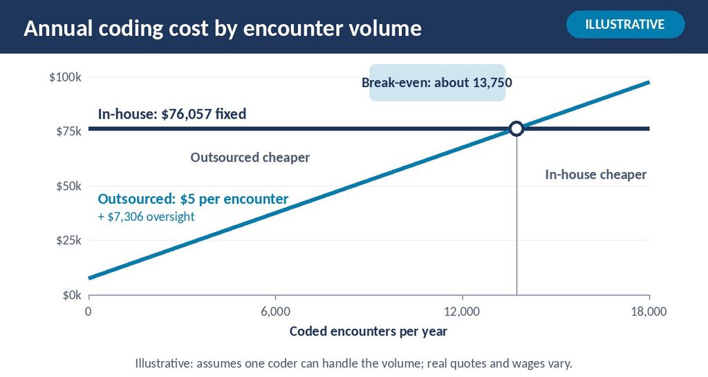 Line chart showing outsourced coding cost crossing in-house cost at about 13,750 encounters per year