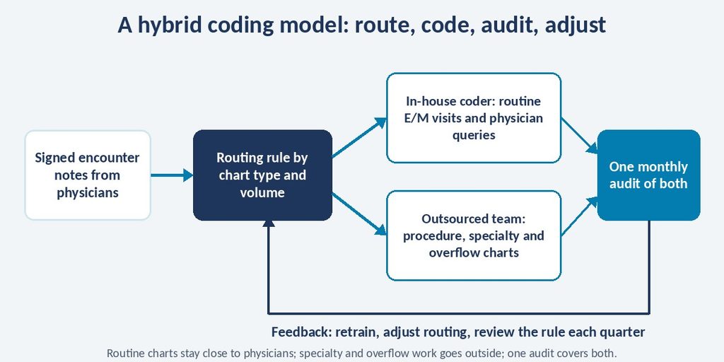Workflow diagram routing encounters to an in-house coder or an outsourced team with one shared audit