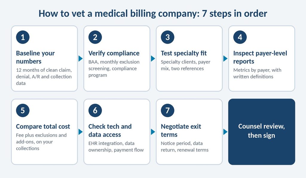 Seven-step workflow for vetting a medical billing company from baseline numbers to exit terms
